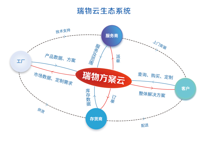 瑞物云生态系统